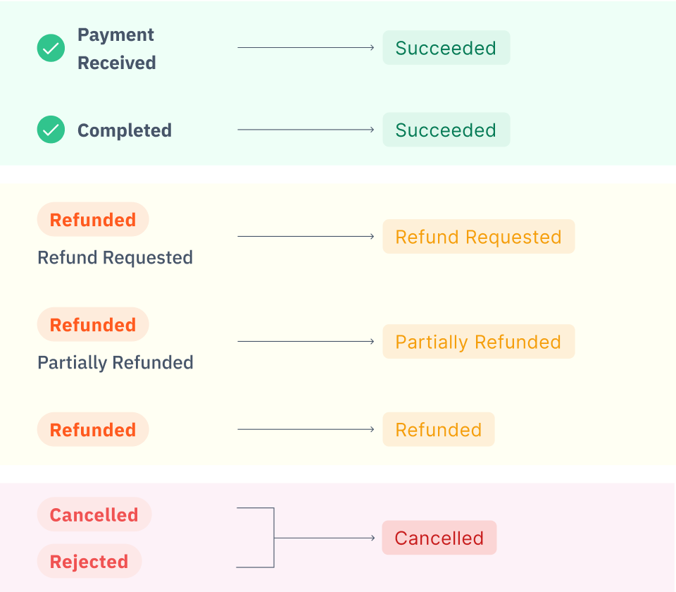What are the transaction statuses on Tazapay's dashboard?
